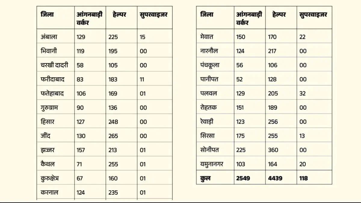 Haryana Anganwadi Recruitment 2025: हरियाणा में आंगनवाड़ी की बड़ी भर्ती, 7 हजार से ज्यादा पद खाली, देखिए कहां है सबसे ज़्यादा वैकेंसी