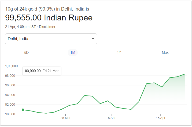 gold price in delhi according to google 
