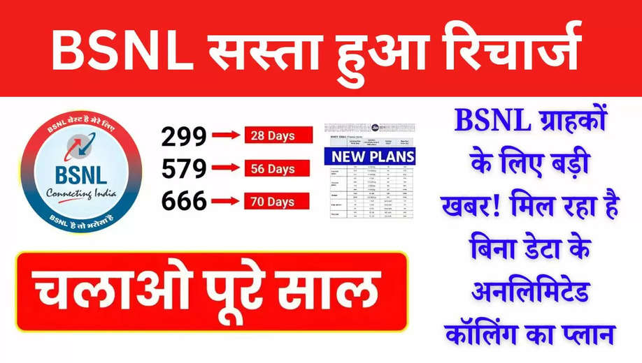 BSNL Recharge Plan: BSNL ग्राहकों के लिए बड़ी खबर! मिल रहा है बिना डेटा के अनलिमिटेड कॉलिंग का प्लान