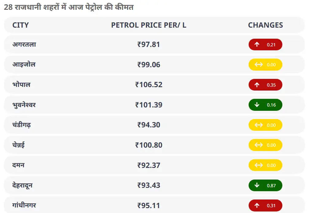 पेट्रोल डीजल दाम 